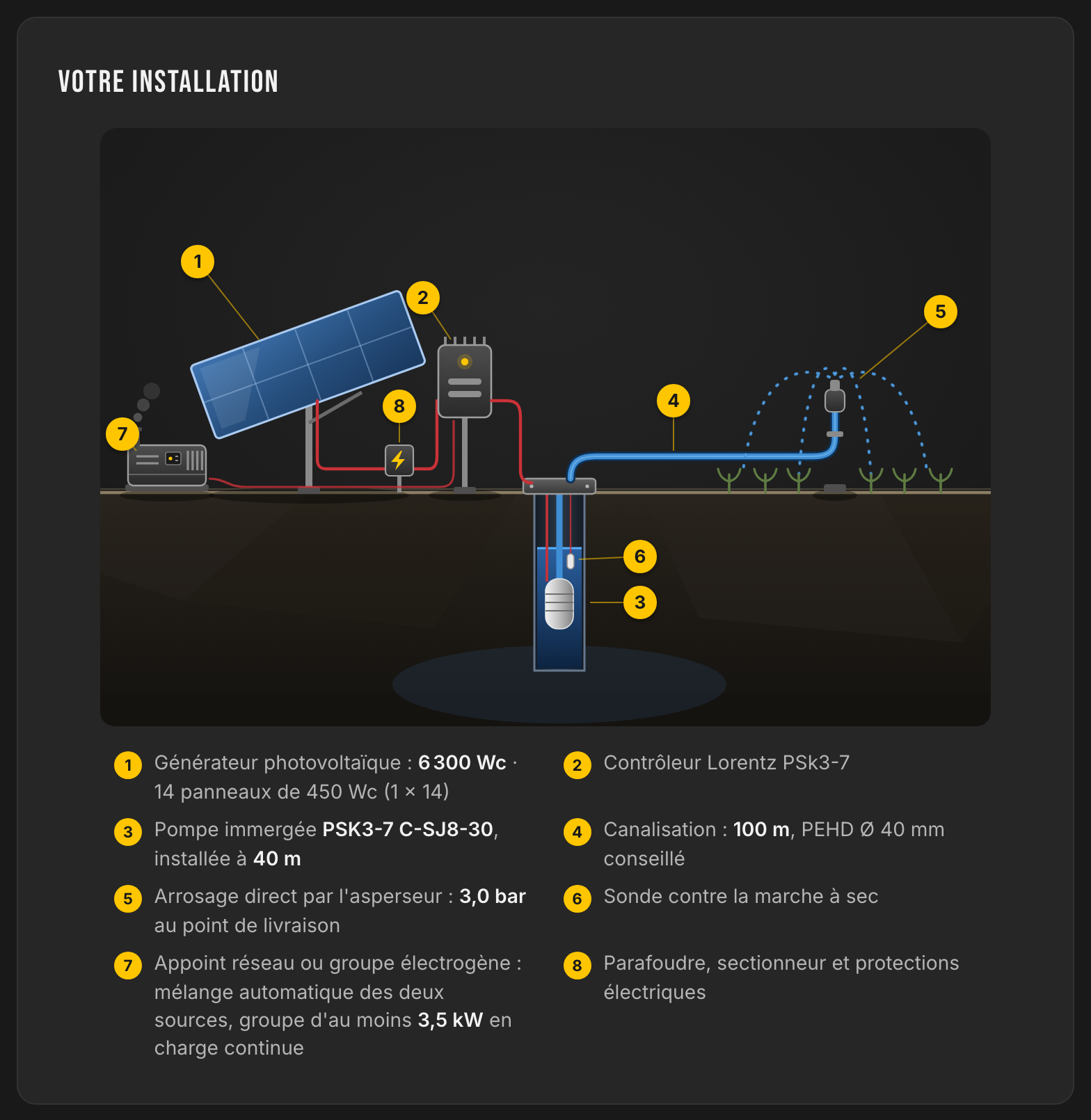 Schéma d'une installation à pression constante avec asperseur, contrôleur PSk3, appoint réseau ou groupe électrogène et protections électriques.