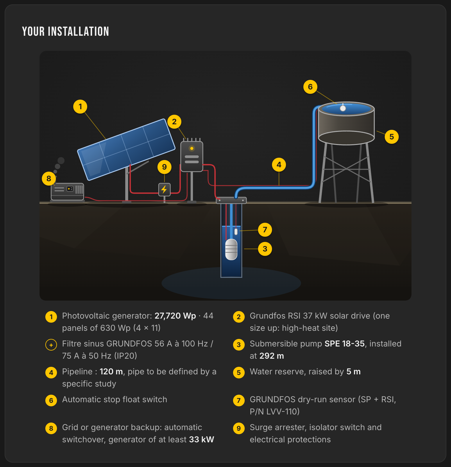 Esquema de instalación LE LAB: bomba GRUNDFOS SPE 18-35 instalada a 292 m, variador solar RSI 37 kW, filtro senoidal, sensor de marcha en seco, campo de 27 720 Wp y cisterna