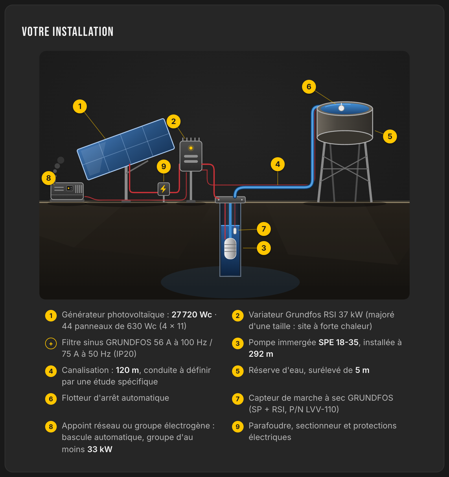 Schéma d'installation généré par LE LAB : pompe GRUNDFOS SPE 18-35 posée à 292 m, variateur solaire RSI 37 kW, filtre à onde sinusoïdale, capteur de marche à sec, champ de 27 720 Wc et citerne