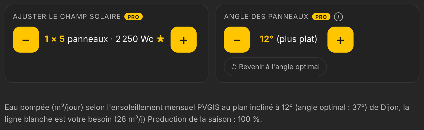 Réglage de l'angle des panneaux à 12 degrés dans LE LAB : la production de la saison reste à 100 % de l'optimal de 37 degrés