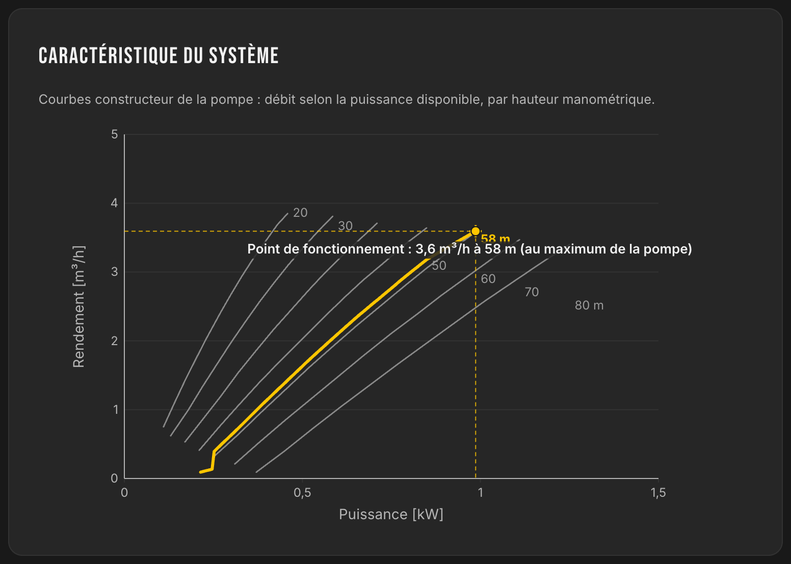 Courbes constructeur de la pompe PS2-1800 HRE-23 : débit selon la puissance disponible par hauteur manométrique, point de fonctionnement 3,6 m³/h à 58 m
