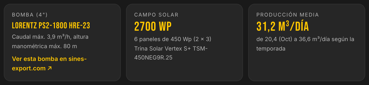 Solución propuesta por LE LAB: bomba LORENTZ PS2-1800 HRE-23, caudal máximo 3,9 m³/h, campo solar de 2700 Wp en 6 paneles de 450 Wp, producción media 31,2 m³ por día en la temporada