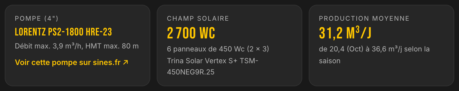 Solution LE LAB du cas maraîchage : pompe LORENTZ PS2-1800 HRE-23, 2700 Wc, 31,2 m³ par jour sur la saison