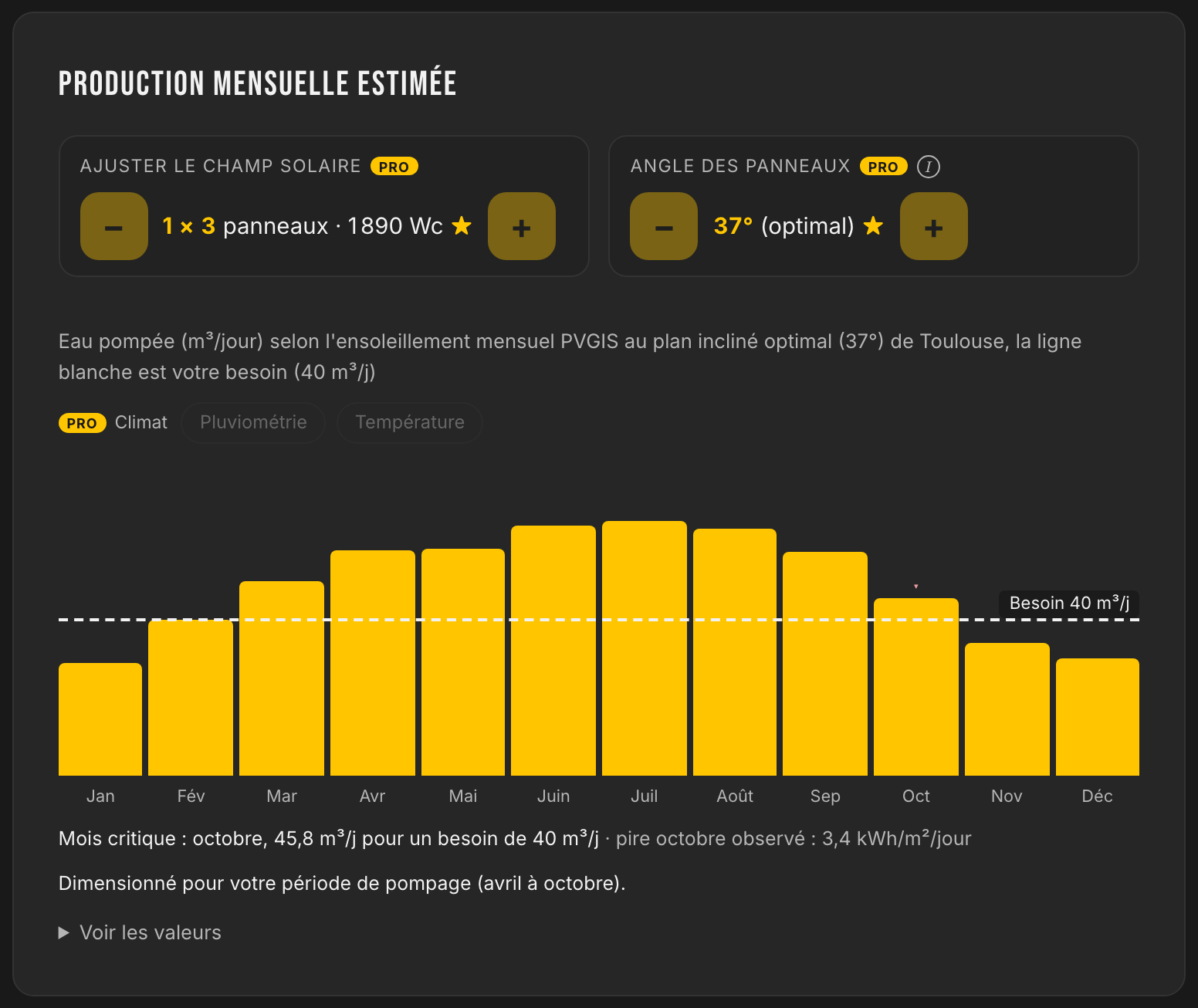 Geschatte maandproductie tegenover de behoefte van 40 m³ per dag: van 45,8 m³ per dag in oktober tot 65,5 in juli, kritieke maand oktober, dimensionering over de periode van april tot oktober