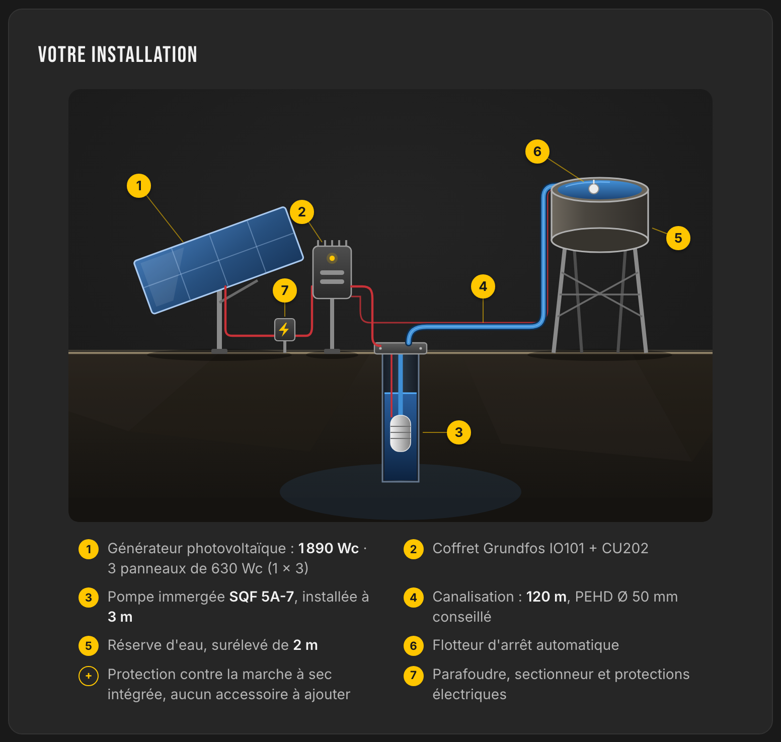Installatieschema opgesteld door LE LAB: fotovoltaïsche generator van 1 890 Wp in 3 panelen van 630 Wp, Grundfos IO101- en CU202-kast, dompelpomp SQF 5A-7 geïnstalleerd op 3 m, leiding van 120 m in HDPE Ø 50 mm, afleverpunt 2 m verhoogd, vlotter voor automatische stop en elektrische beveiligingen