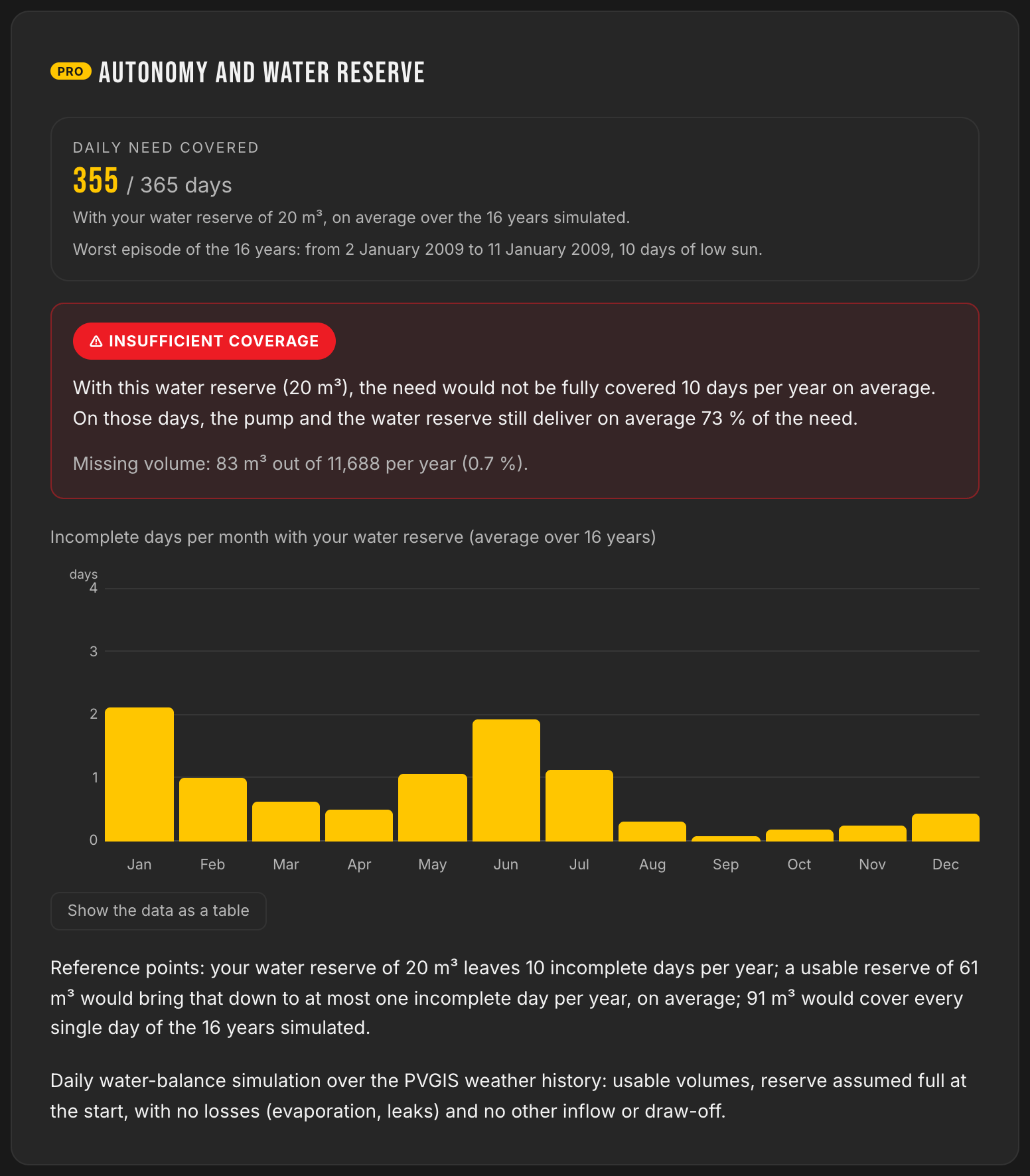 Autonomy and water reserve block: 355 of 365 days covered with the 20 m³ reservoir, insufficient coverage warning, 10 incomplete days delivering 73% of the need, missing volume 83 m³ out of 11,688 per year, benchmarks 61 m³ and 91 m³