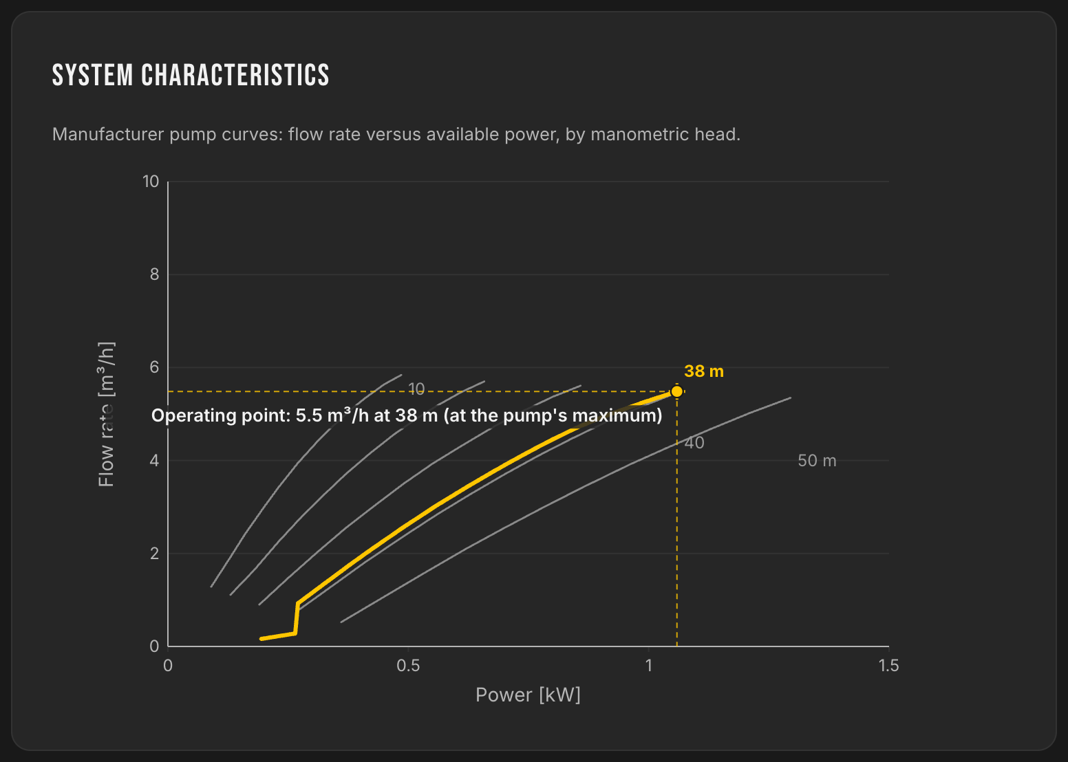 Manufacturer curves for the PS2-1800 HRE-32 pump: flow according to available power by head, operating point 5.5 m³/h at 38 m