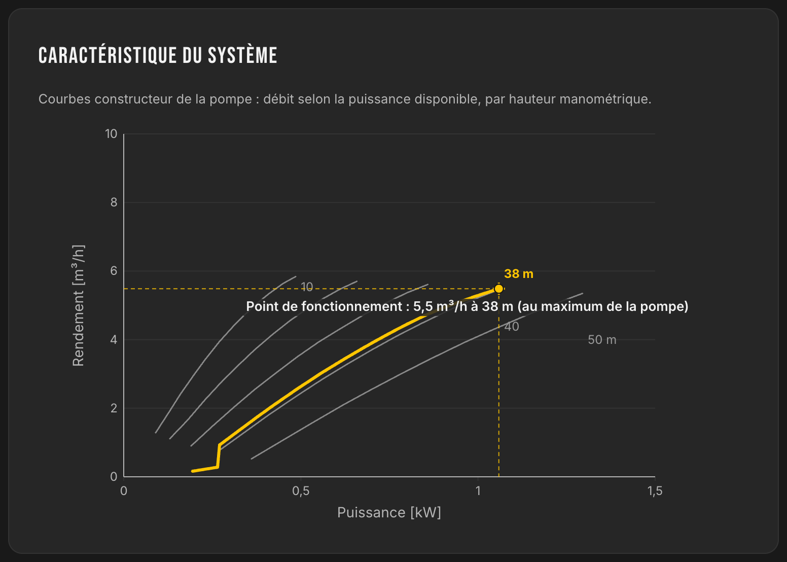 Courbes constructeur de la pompe PS2-1800 HRE-32 : débit selon la puissance disponible par hauteur manométrique, point de fonctionnement 5,5 m³/h à 38 m