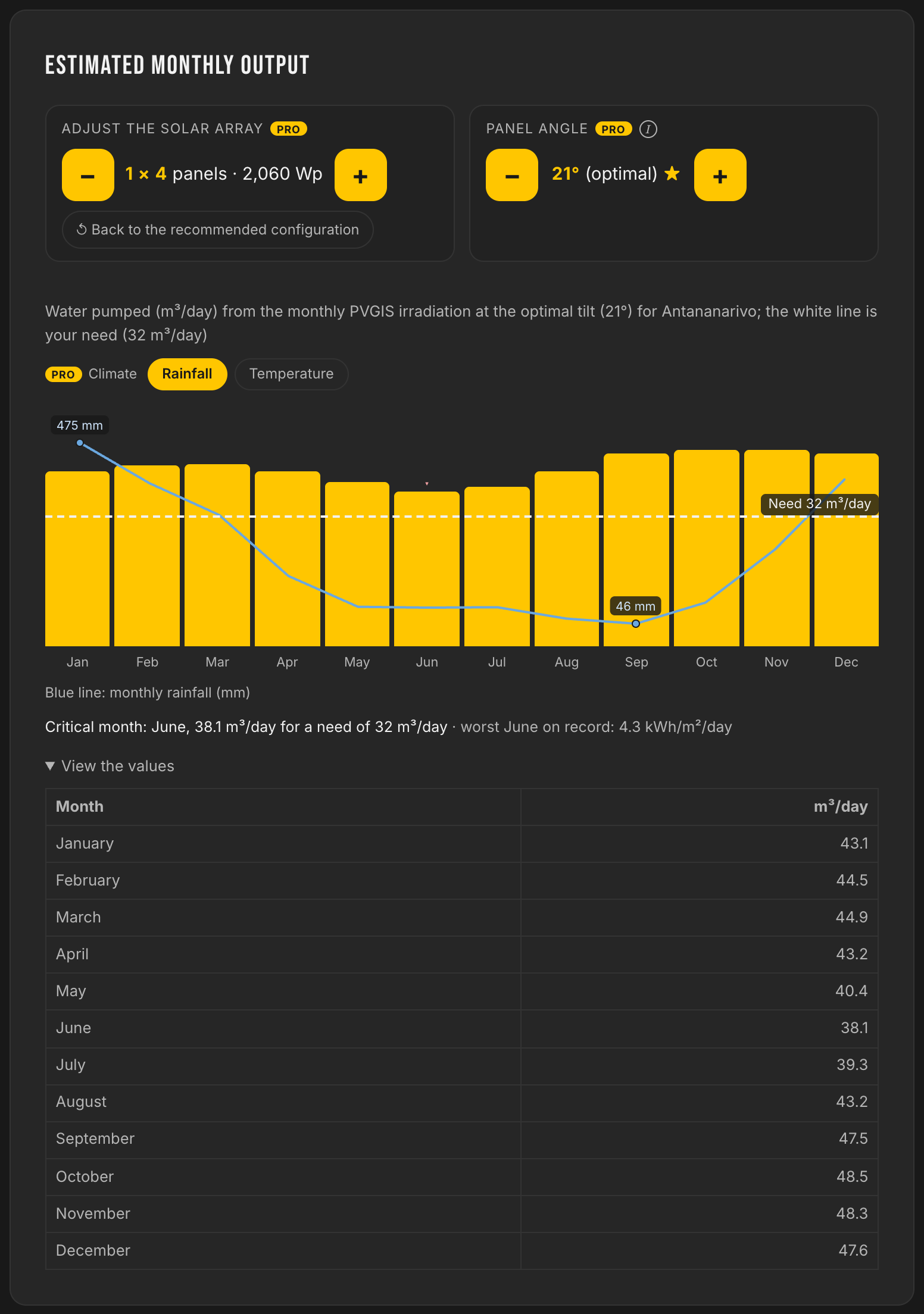 Estimated monthly production against the need of 32 m³ per day, critical month June at 38.1 m³ per day, rainfall curve from 475 mm in January to 46 mm in September