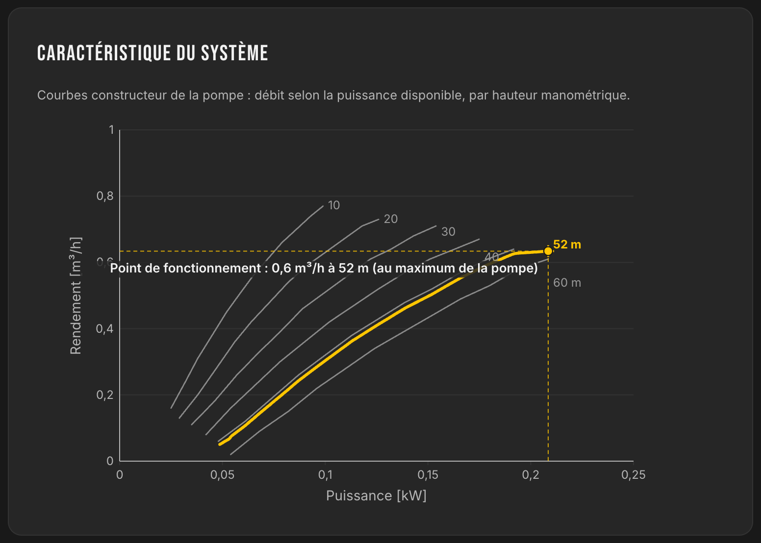 Courbes constructeur de la pompe PS2-150 AHR-04S : débit selon la puissance disponible par hauteur manométrique, point de fonctionnement 0,6 m³/h à 52 m au maximum de la pompe