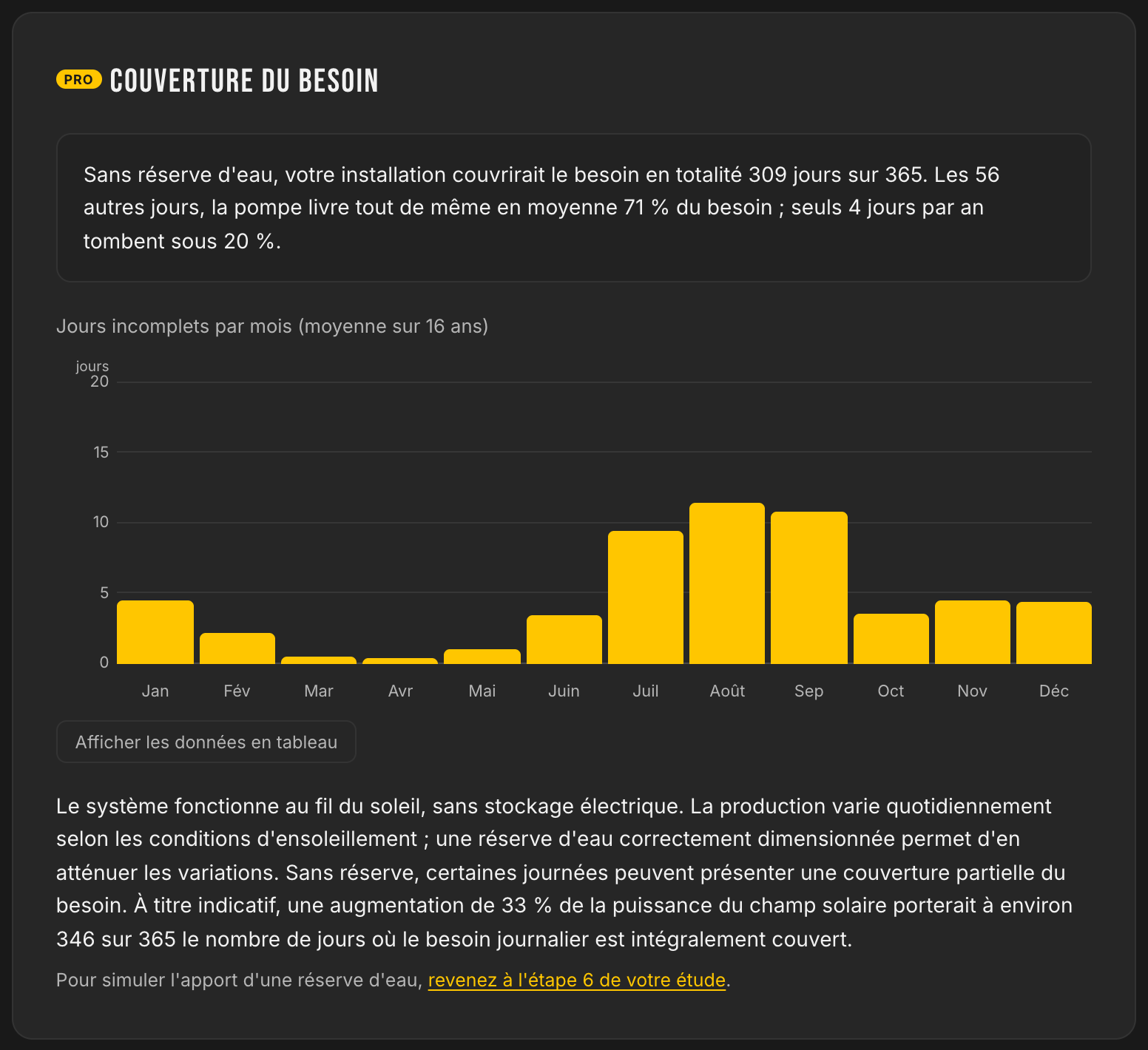 Bloc couverture du besoin sans réserve d'eau : 309 jours sur 365 entièrement couverts, les 56 autres jours livrent 71 % du besoin, jours incomplets concentrés de juillet à septembre