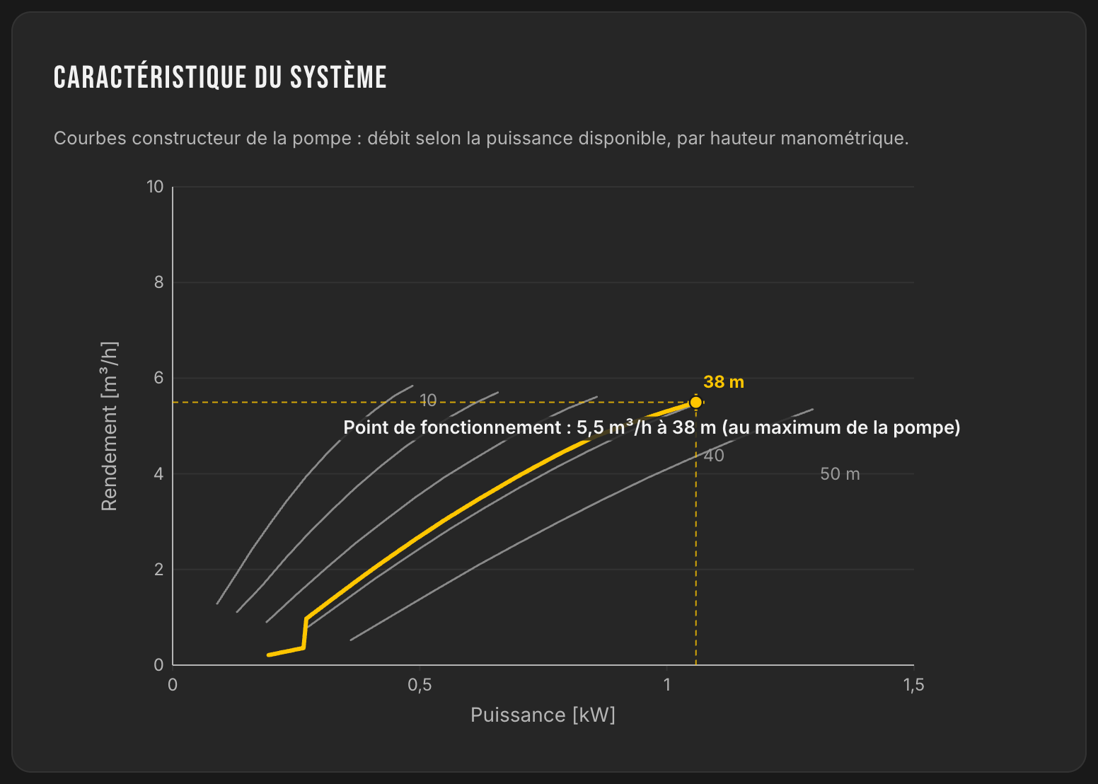 Courbes constructeur de la pompe LORENTZ PS2-1800 HRE-32 : débit selon la puissance disponible par hauteur manométrique, point de fonctionnement 5,5 m³/h à 38 m