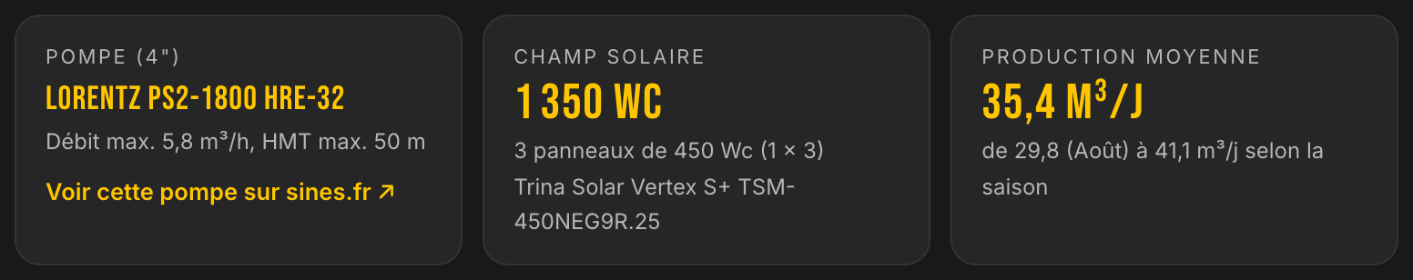 Solution LE LAB du cas maraîchage au Sénégal : pompe LORENTZ PS2-1800 HRE-32, 1350 Wc, 35,4 m³ par jour