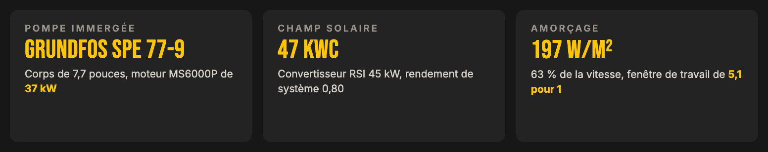 Cas d'école LE LAB sur un ensemble GRUNDFOS SPE 77-9 et convertisseur RSI 45 kW, champ de 47 kWc, amorçage à 197 W/m²