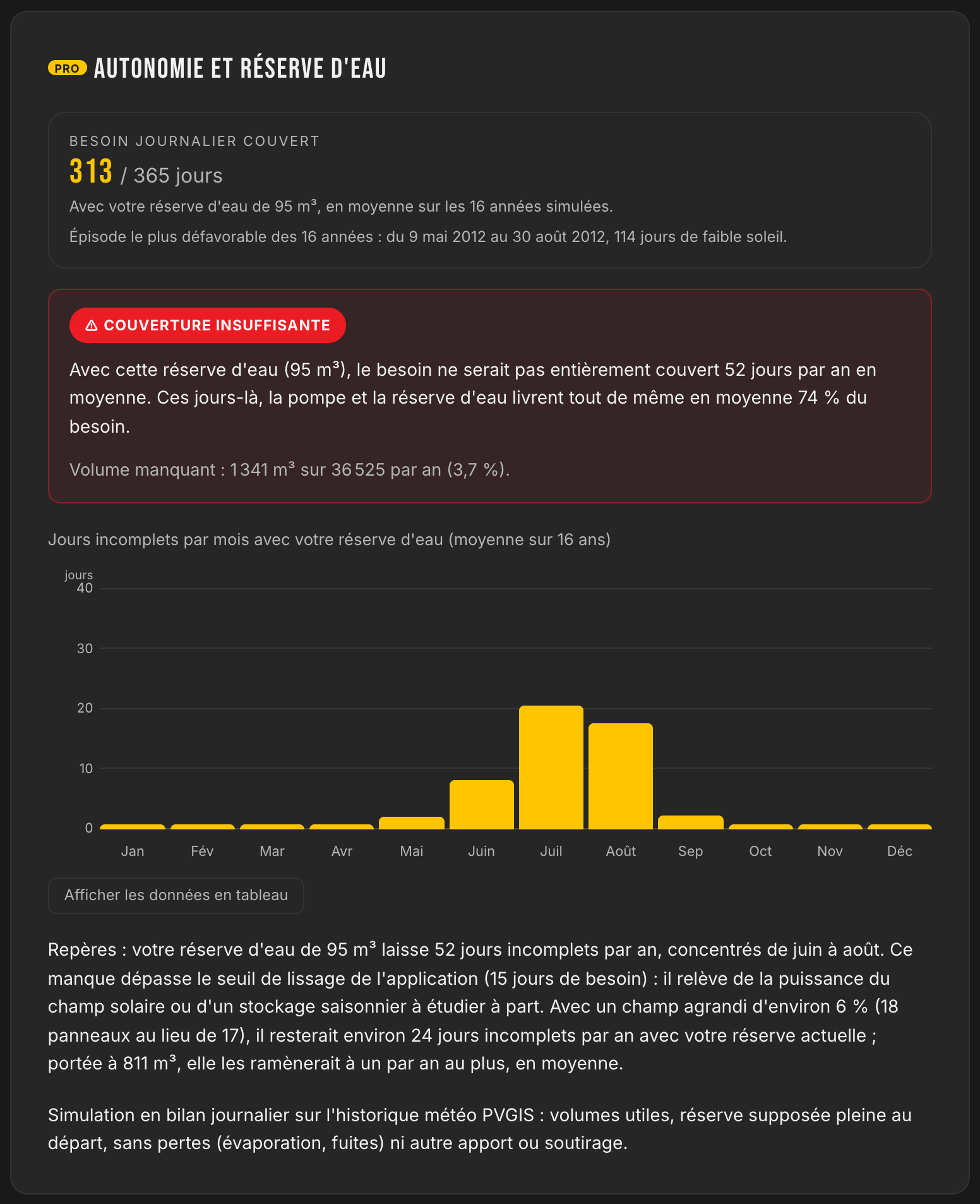 Bloc autonomie et réserve d'eau : 313 jours sur 365 couverts avec les réservoirs de 95 m³, couverture insuffisante signalée, 52 jours incomplets par an livrant 74 % du besoin, volume manquant 1341 m³ sur 36525 par an, repère 811 m³