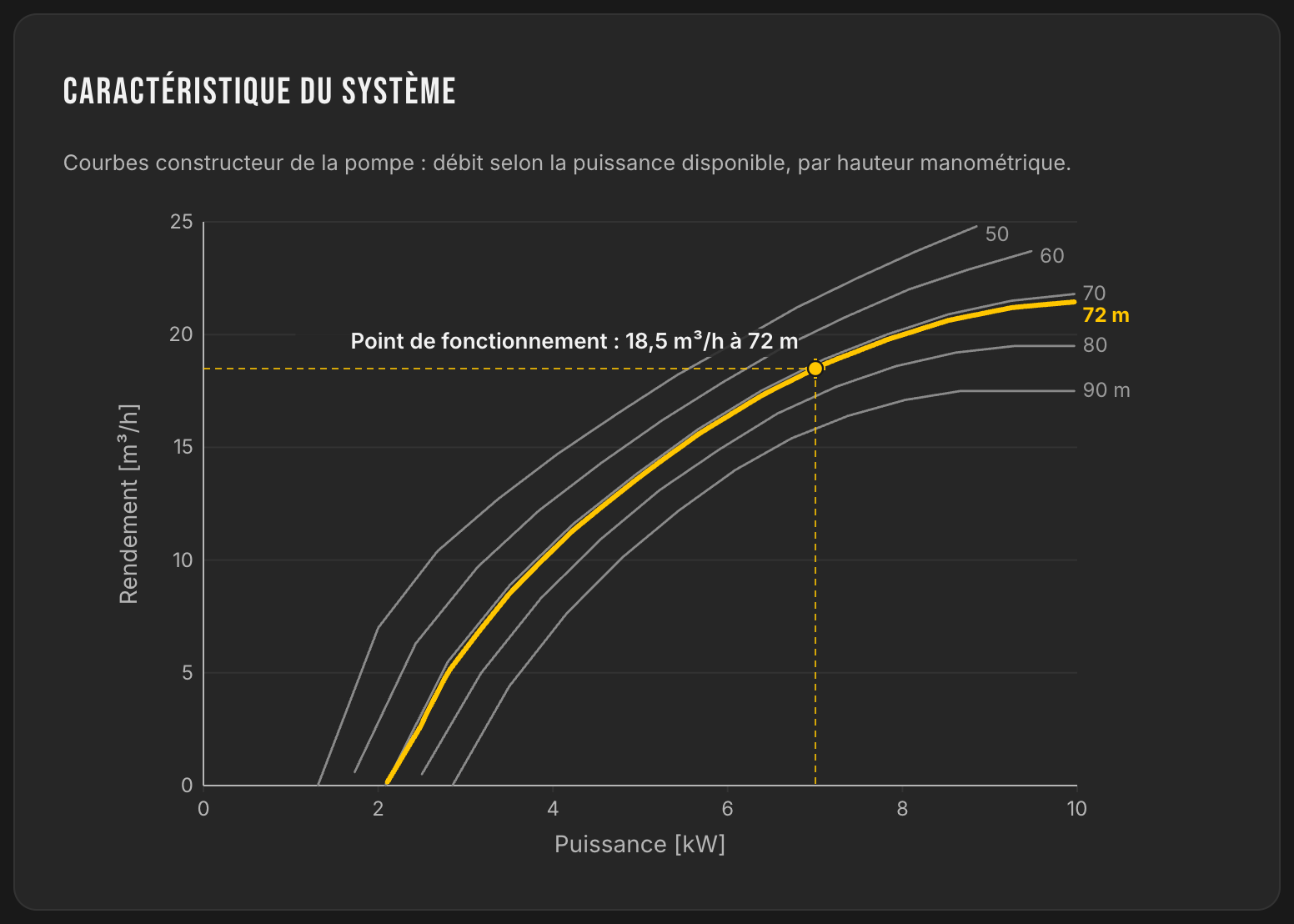 Courbes constructeur de la pompe PSk3-15 C-SJ17-11 : débit selon la puissance disponible par hauteur manométrique, point de fonctionnement 18,5 m³/h à 72 m
