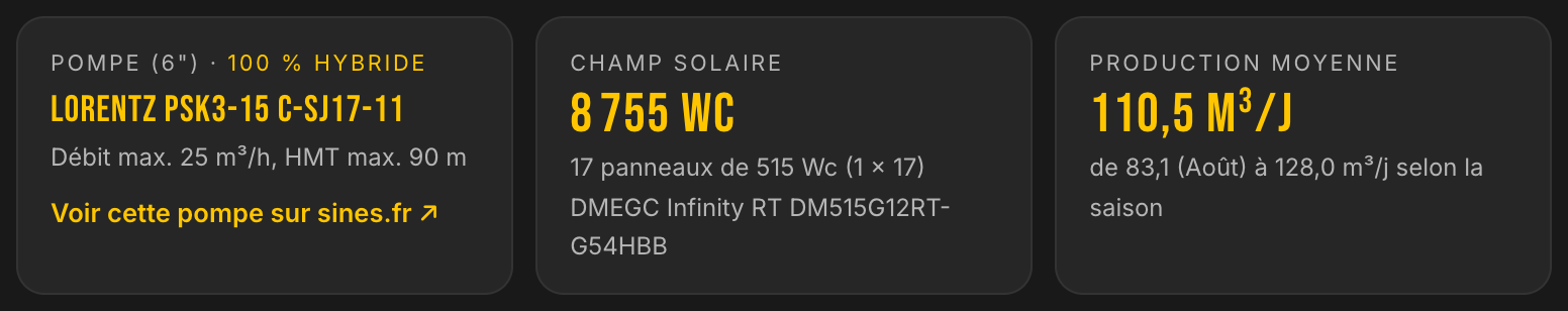 Solution LE LAB du cas hybride au Tchad : pompe LORENTZ PSk3-15 C-SJ17-11 affichée 100 % hybride, 8 755 Wc, 110,5 m³ par jour