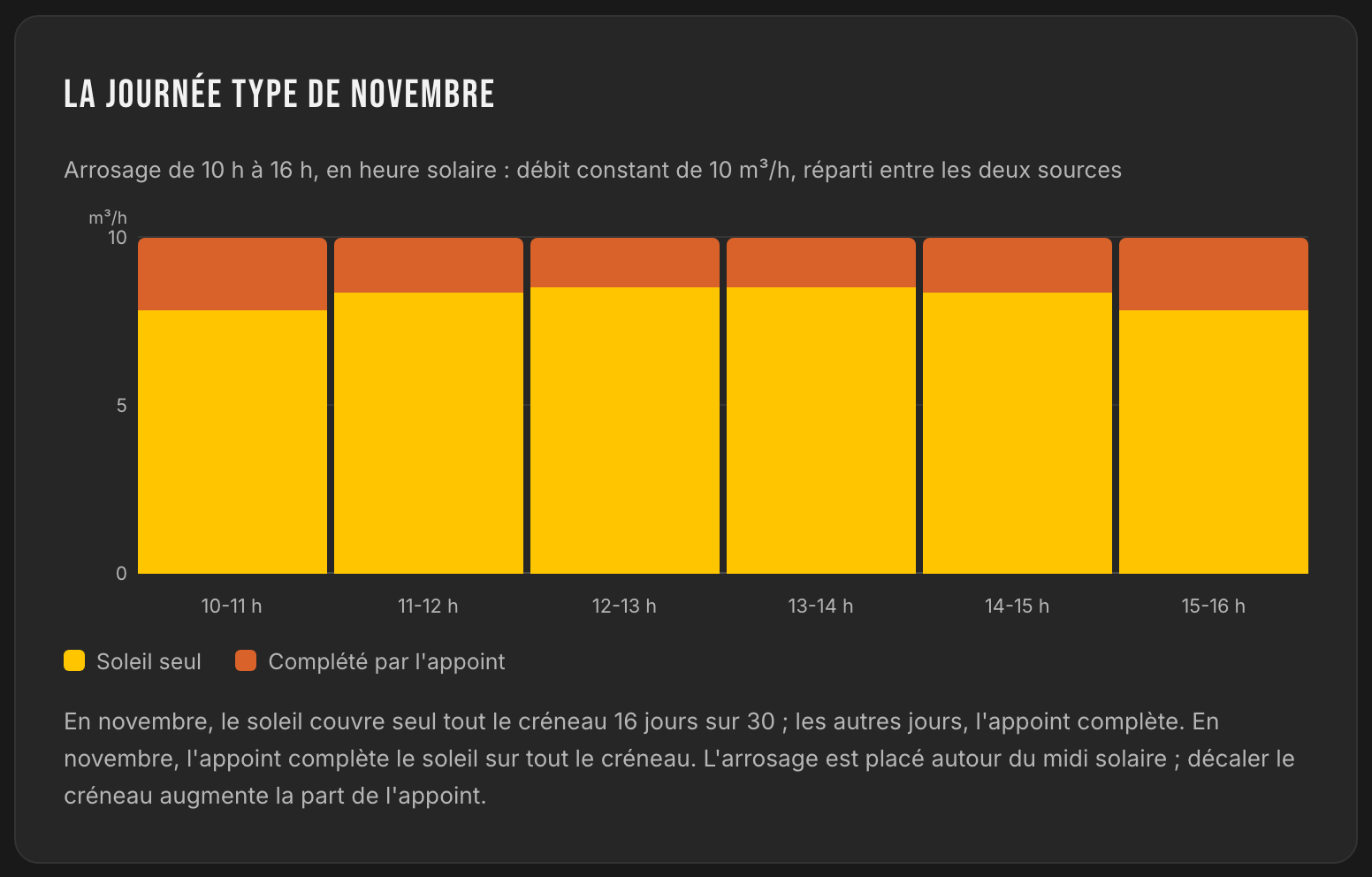 Gráfico del día tipo de noviembre: seis barras de la misma altura, una por hora de 10 h a 16 h, cada una repartida entre la parte cubierta por el sol y la parte completada por el apoyo.