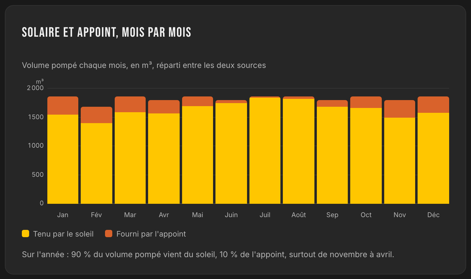 Gráfico de barras apiladas del volumen bombeado cada mes, repartido entre la parte cubierta por el sol en amarillo y la parte aportada por el apoyo en naranja, con el resumen anual bajo el gráfico.