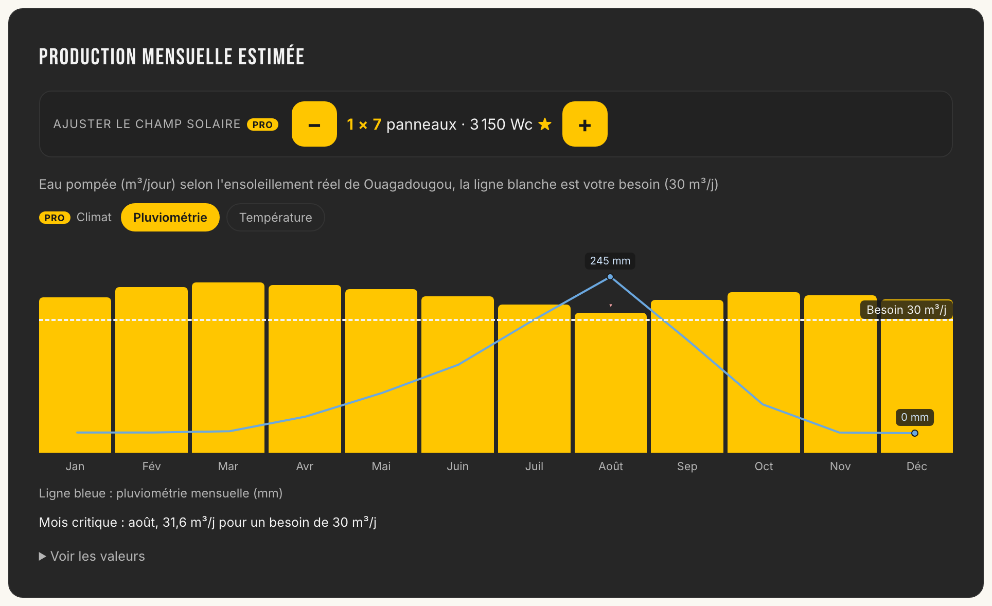 Graphique de production mensuelle de l'application : volume d'eau pompé chaque mois comparé au besoin, avec la pluviométrie superposée et la note du mois le plus défavorable