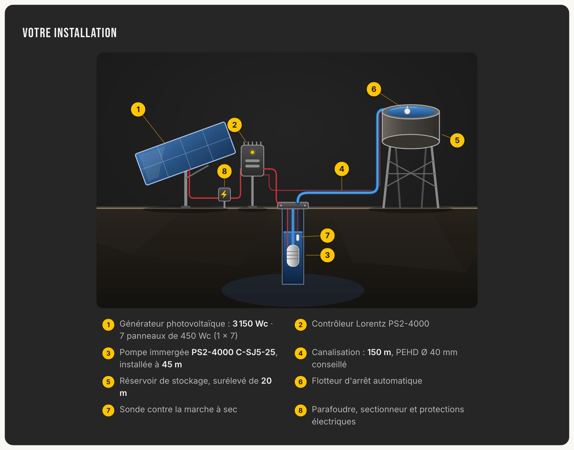 Schéma d'installation de l'application : champ solaire, contrôleur, pompe immergée, réservoir surélevé et protections électriques, avec une légende numérotée