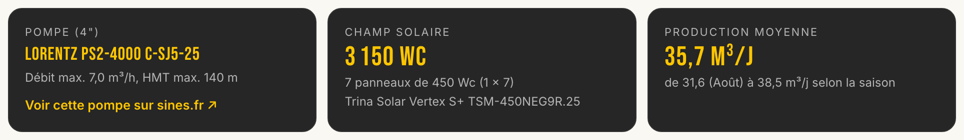 Résultat de l'application : trois tuiles donnant la pompe LORENTZ PS2-4000 C-SJ5-25, un champ solaire de 3150 Wc en panneaux Trina Solar Vertex S+ et une production moyenne de 35,7 mètres cubes par jour
