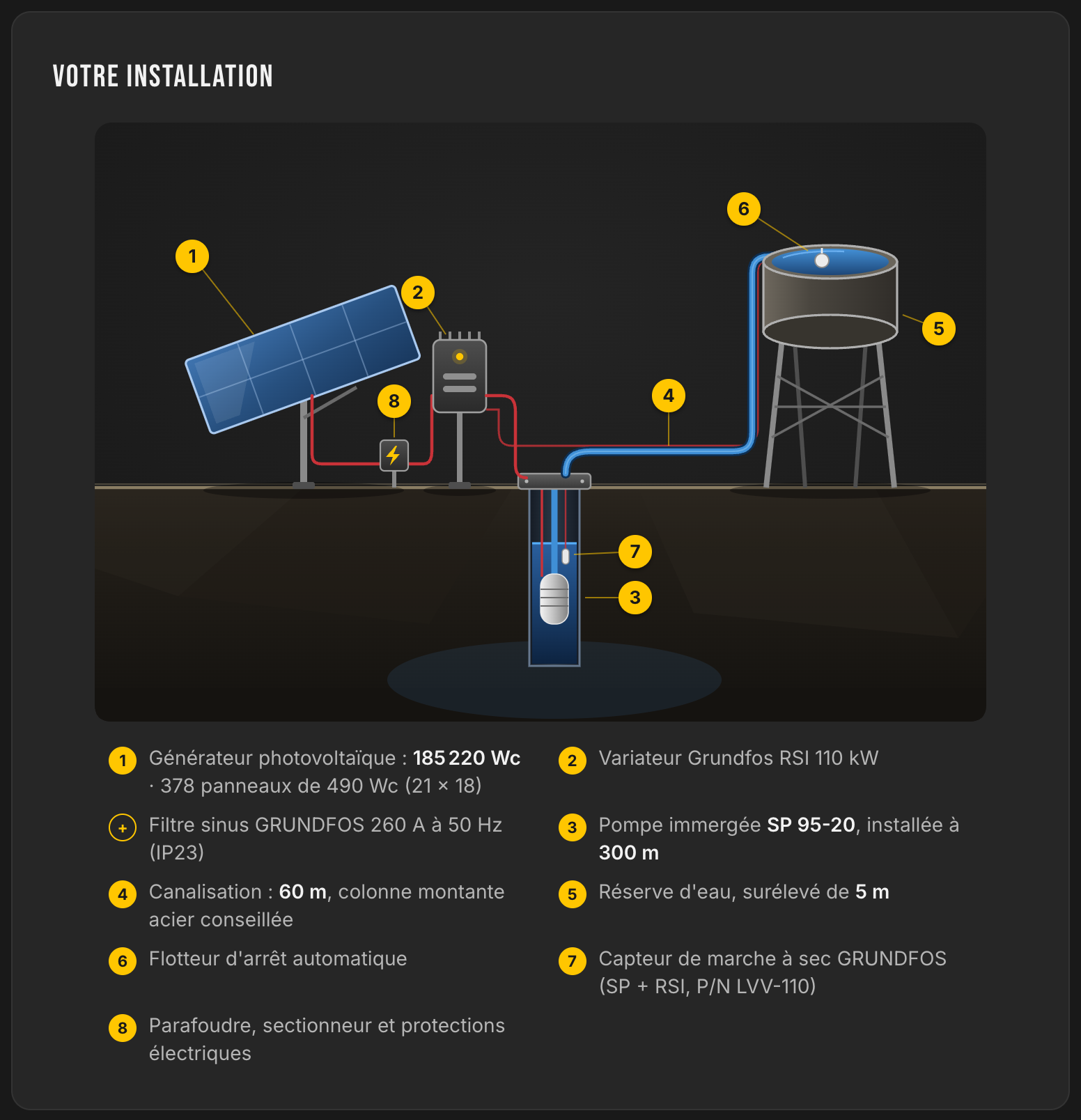 Schéma d'installation LE LAB d'une pompe SP avec variateur Grundfos RSI 110 kW, filtre sinusoïdal 260 A et capteur de marche à sec LVV-110